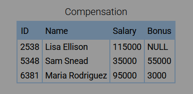 <p>What is returned?</p><p><code>SELECT Name<br>FROM Compensation<br>WHERE NOT(Salary > 30000 AND Bonus > 1000);</code></p>