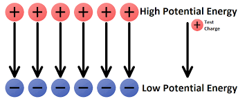 <p>The amount of work energy needed to move a unit positive charge from a reference point to a specific point within an electric field.</p><p>Electrical potential energy per unit charge; the units of electric potential are joules per coulomb, <em>J/C </em>or<em> V</em></p>