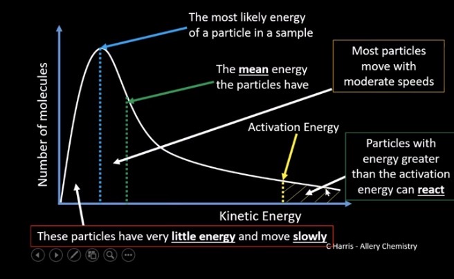 <p>Activation energy </p>