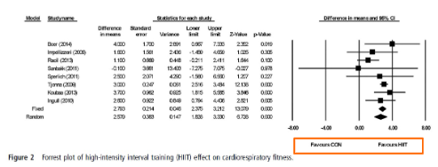 <ul><li><p>Both improve VO₂peak</p></li><li><p>Some studies show similar effects</p></li><li><p>Polarized/HIT approaches may produce greater improvements in trained athletes</p></li></ul><p></p>