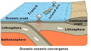 <p>oceanic crust collides with oceanic crust, causing trenches and mountains to form (but its all underwater). The oceanic denser oceanic crust subducts underneath, heats up underneath, and makes magma rise up to the less denser oceanic crust, causing these mountains to slowly rise up from the water as volcanoes</p>