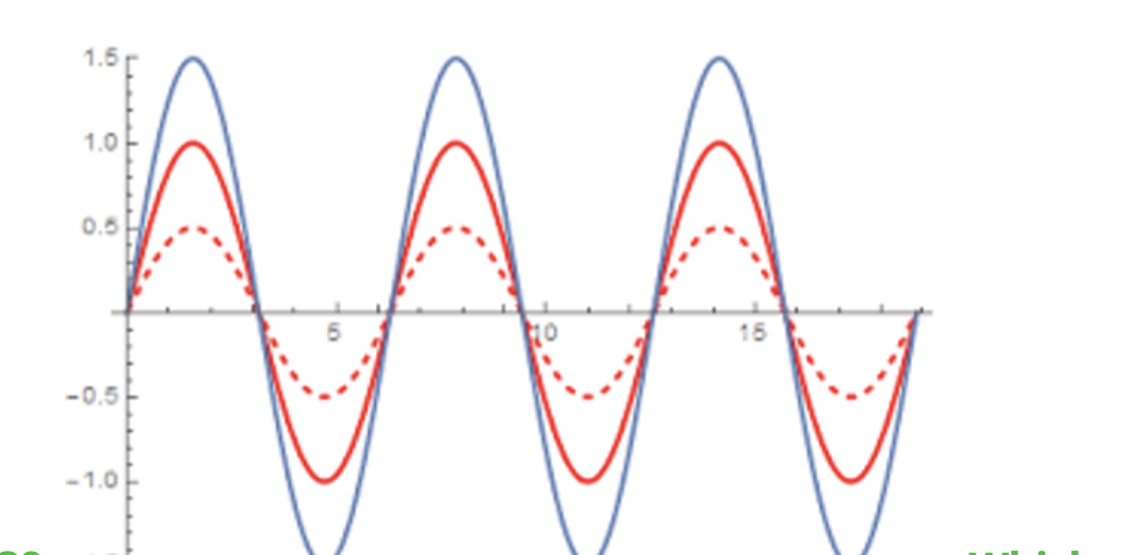 <p>Which waveform has the lowest amplitude?</p>
