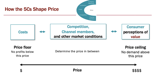 <p>Must be above costs</p><p>No one will demand it if the money is valued higher</p><p>Comp, channel members, and other market conditions determine the price in between</p>