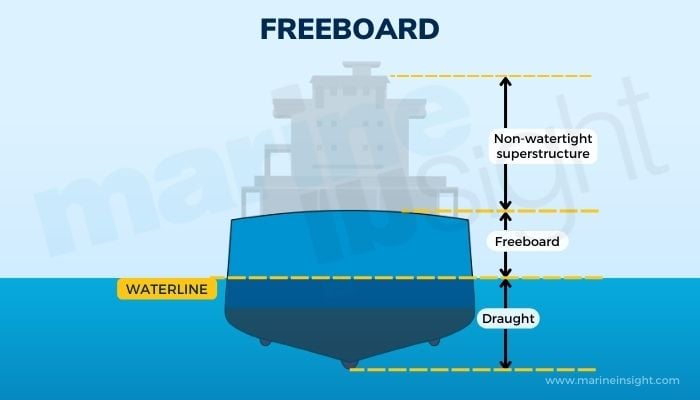 <p>Freeboard</p>