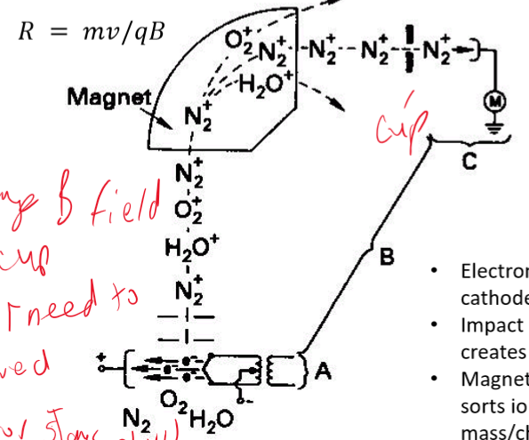 <p>A hot filament releases ions that are directed at speed v towards a magnet. The magnet deflects their path at a radius of curvature R=mv/qB. A cup at a fixed position is used to measure specific ions (only one type has the correct mass to deflect at the specific R required to reach the cup). The mass charge ratio is measured, and this changes with very small partial pressures.</p><p>It can be used as a leak detector, as it can detect which types of particles are present by measuring the mass/charge ratio to reveal if a particle is present that maybe shouldn’t be.</p>