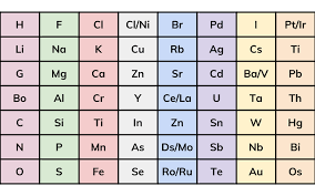 <p>Suggest reasons why Newland’s periodic table was not accepted by most chemists in 1866</p>
