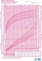 <p>Length/height </p><p>Weight </p><p>Head circumference</p>