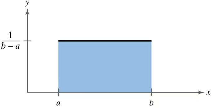 <p>Uniform Distribution</p>