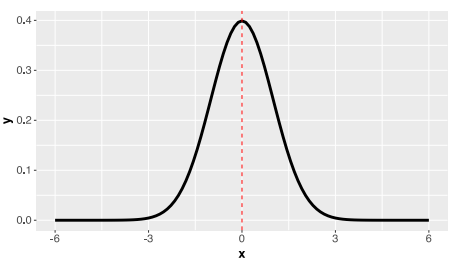 <ul><li><p>Mean = 0</p></li><li><p>SD = 1</p></li></ul><p></p>