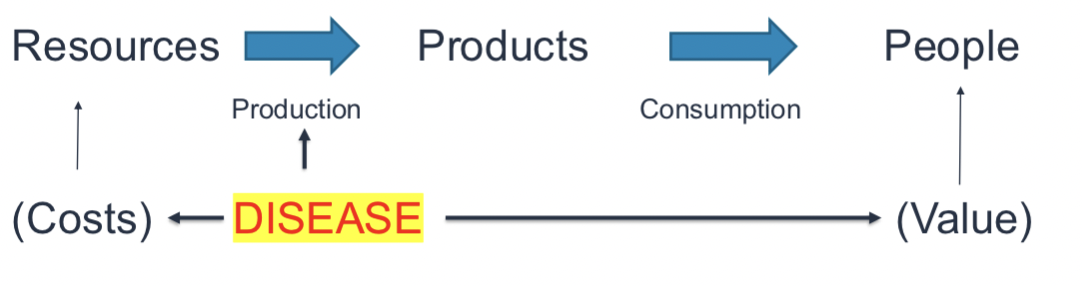 <p>People- They have aims and objectives, make decisions</p><p>Products- Goods and services that satisfy wants/needs</p><p>Resources- The physical factors that are the basis of generating products</p>