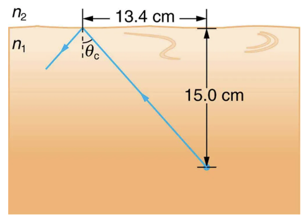<p><span>A ray of light, emitted beneath the surface of an unknown liquid with air above it, undergoes total internal reflection as shown in Figure 25.53. What is the index of refraction for the liquid and its likely identification?</span></p>