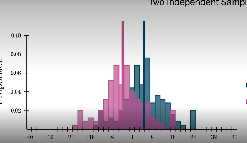 <ul><li><p><span><span>Comparison between two or more independent groups of data points</span></span></p></li><li><p><span><span>Each pps is in a single group and contributes a single data point</span></span></p></li></ul><ul><li><p><span><span>Mean of two different histograms and whether they differ from one another</span></span></p></li></ul><p></p>