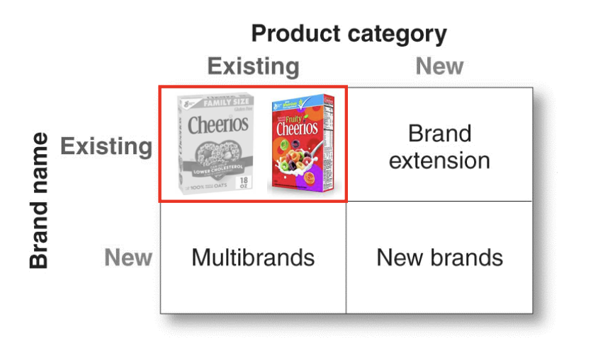 <p>extending an exisitng brand name to new forms, colors, sizes, ingredients, or flavors of an existing product category </p><p>ex=cheerios making fruity cheerios</p>