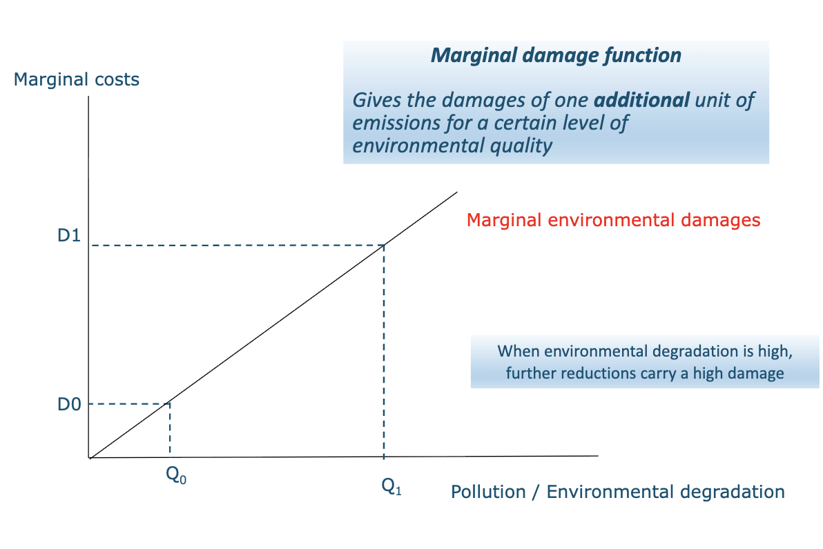 <ul><li><p>function: gives the damages of one additional unit of emissions for a certain level of environmental quality</p></li><li><p>when environmental degradation is high, further reductions carry a high damage</p></li></ul><p></p>