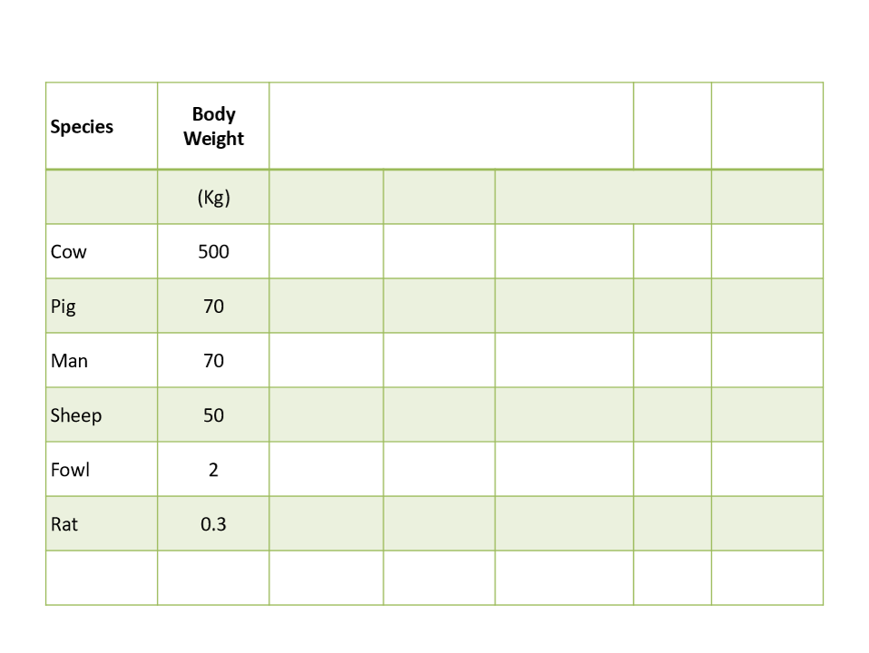 <ul><li><p><span><strong>Core Concepts</strong>: Clear definitions of <strong>Basal Metabolic Rate (BMR)</strong>, <strong>maintenance requirements</strong>, and standard reference values from <strong>NRC (National Research Council)</strong> publications.</span></p></li><li><p><span><strong>The Scaling Problem</strong>: An explanation of why expressing caloric requirements as raw energy per unit of body mass (\(kcal/kg\ BW\)) fails to compare species accurately due to differences in <strong>surface-area-to-volume ratios</strong>.</span></p></li><li><p><span><strong>Metabolic Body Weight (MBW)</strong>: Breakdown of the scaling formula (\(\text{BW}^{0.75}\)), the historical work of <strong>Max Kleiber</strong> and <strong>Samuel Brody</strong>, and how it normalizes requirements to allow for an <strong>"apples-to-apples"</strong> comparison across species.</span></p></li><li><p><span><strong>Comparison Matrix</strong>: A complete table illustrating raw weight, raw daily kilocalories, raw \(kcal/kg\), and metabolic scaling (\(kcal/kg^{0.75}\)) for the <strong>cow</strong>, <strong>human</strong>, <strong>sheep</strong>, <strong>pig</strong>, and <strong>rat</strong> (verifying how the metabolic requirements all converge closely around ~70–74 \(kcal/kg^{0.75}\)).</span></p></li><li><p><span><strong>Mathematical Walkthroughs</strong>: Step-by-step arithmetic examples of how to calculate metabolic body weight and metabolic energy requirements.</span></p></li><li><p><span><strong>Exam Prep Questions</strong>: A selection of high-yield practice questions designed to help you prepare for exam-style problems on these topics.</span></p></li><li><p><span><strong>Maintenance Heat Production Energy:</strong> Connected metabolic body weight to the baseline heat produced by animals to maintain bodily functions.</span></p></li><li><p><span><strong>Scale Weight vs. Book Values:</strong> Clarified that "regular body weights" are physically measured (like running a cow through a squeeze chute on a scale), whereas "daily caloric requirements" are pulled from reference tables (such as the <strong>NRC books</strong>).</span></p></li><li><p><span><strong>Transcription Alert for <em>"PowerPoints number five"</em>:</strong> Addressed this common speech-to-text error. In lecture transcripts, when the speaker mentions <em>"PowerPoints number five,"</em> they are referring to the <strong>"power of 0.75"</strong> (\(\text{BW}^{0.75}\)), which is the standard mathematical exponent for metabolic scaling.</span></p></li><li><p><span><strong>The Practicality of Kleiber's Law:</strong> Highlighted <em>why</em> this formula is so powerful—it allows producers and nutritionists to estimate complex surface-area-to-volume parameters that are impossible to measure directly, using just a simple scale weight.</span></p></li></ul><p></p>