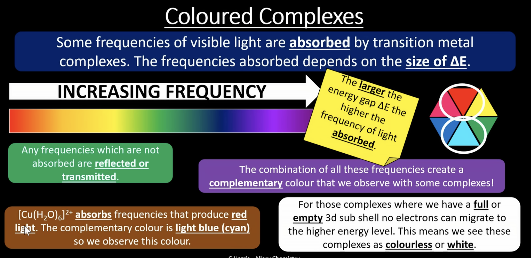 <p>the larger the change in energy ^E, the higher the frequency of light absorbed</p><p>any frequencies which are not absorbed are reflected or transmitted</p><p>the colour observed is the complementary colour to the colour/frequency of light absorbed</p><p>transition metal complexes are coloured because ligands cause the d orbitals to split into different energy levels. when the electrons absorb visible light energy and get excited, a colour change occurs. this explains why Sc and Zn are not transition metals and do not produce this colour change</p><p>colour is dependant on:</p><p>-the type of ligand</p><p>-the shape of the ligand</p><p>-the oxidation state of the central metal ion</p><p></p>
