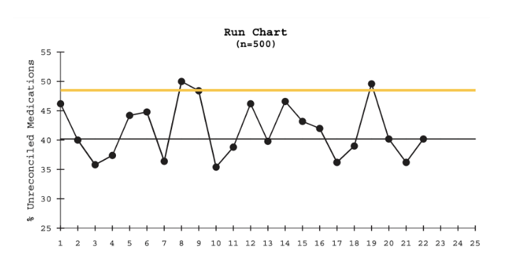 <p>helps identify trends over time</p>