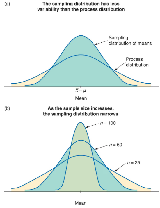 <p>Population distributions may differ (normal, beta, uniform) but the distribution of sample means always approaches a <em>normal distribution</em></p><p>As sample size increases, the sampling distribution narrows</p><p>Sampling distribution has <u>less variability</u> than the process distribution</p>