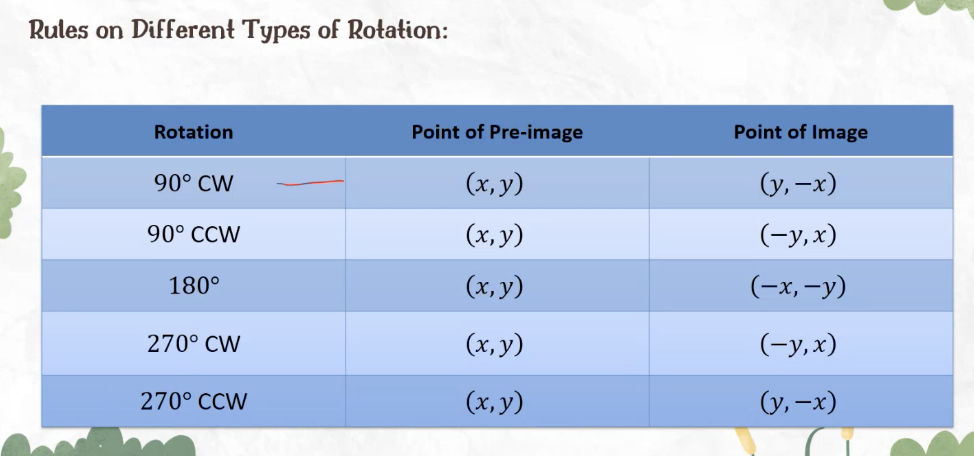 <p>90 degrees CCW - X value doesn’t change when switched to Y value</p>