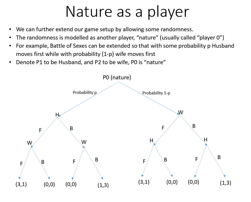 <p>Further extend the game setup by allowing some randomness</p><ul><li><p>randomness is modelled as another player → Nature (player 0)</p></li></ul><p></p>
