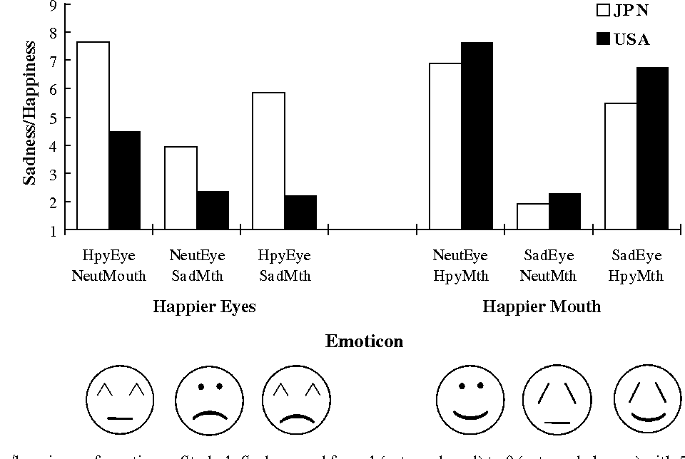<ul><li><p>study with white &amp; japanese man, both are shown disgusting video, both make disgusting face</p><ul><li><p>but when authority is infront of them, japanese man doesn’t make face</p></li></ul></li><li><p>research showed that japanese ppl looked at eyes to determine emotion while white americans looked at mouths</p></li></ul><p>a picture where guy is smiling while others behind him are smiling VS one where the ppl behind him are sad</p><ul><li><p>japanese ppl will focus on ppl in background → say man did smtg to ppl in backgrounf</p></li><li><p>americans will focus on central figure → say man’s happy</p></li></ul><p>individualistic cultures vs collectivist</p><p></p>