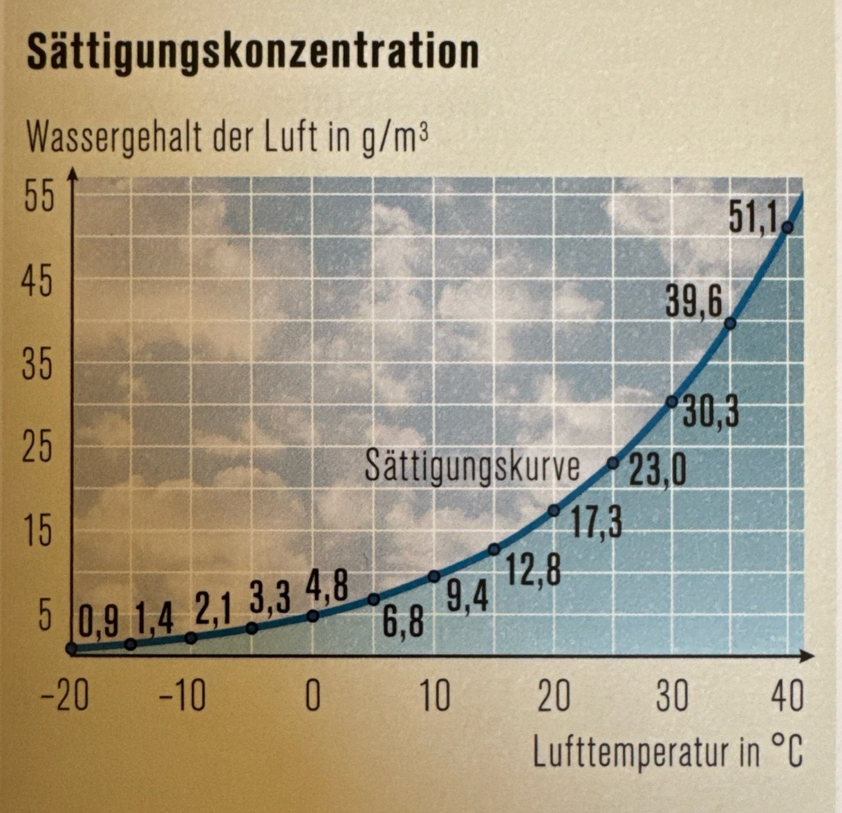 <p>Die in 1 m³ enthaltene Wassermenge in Gramm. Je nach Temperatur und Druck nimmt Luft mehr oder weniger Waserdampf auf. Die Wasserdampfkurve gibt an, wieviel Wasserdampf maximal in 1 m<sup>3</sup> Luft bei einer bestimmten Temperatur enthalten ist. In 1 m<sup>3</sup> warmer Luft sind weniger Luftmoleküle enthalten als in 1 m³ kalter Luft, da bei warmer Luft der Abstand Zwischen den Luftmolekülen grösser ist. Warme Luft kann folglich mehr Wasserdampf enthalten als kalte Luft.</p>