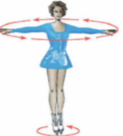 <p>Imagine a figure skater spinning.</p><p> Arms OUT</p>