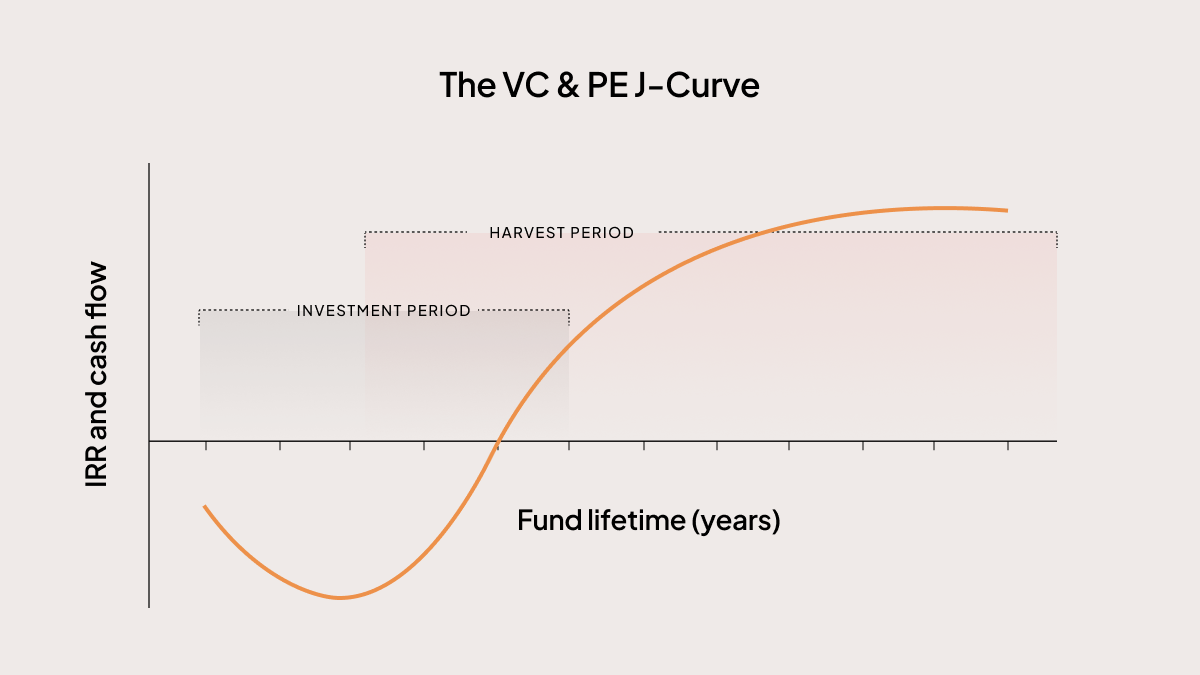 <ul><li><p>A j-curve graph shows the risk of upper respiratory tract infections with activity. Lowest at regular training, highest with overtraining, and inactivity is between them.</p><ul><li><p>Example: 60 miles/week vs. 20 miles/week were twice as likely to have URTI</p></li></ul></li><li><p>When elite athletes are considered, the J becomes an S curve</p></li><li><p>If inadequate recovery after periods of overreaching, the athlete is more susceptible to infection. “Open window” model</p></li></ul><p></p>