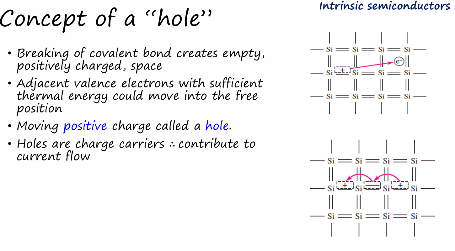 <ul><li><p>when a covalent bond breaks, an empty positive space remains</p></li><li><p>adjacent electrons can occupy that “hole” and create a “hole” where they previously were</p></li><li><p>thus there is a positive moving charge</p></li><li><p>holes are charge carriers</p></li></ul><p></p>