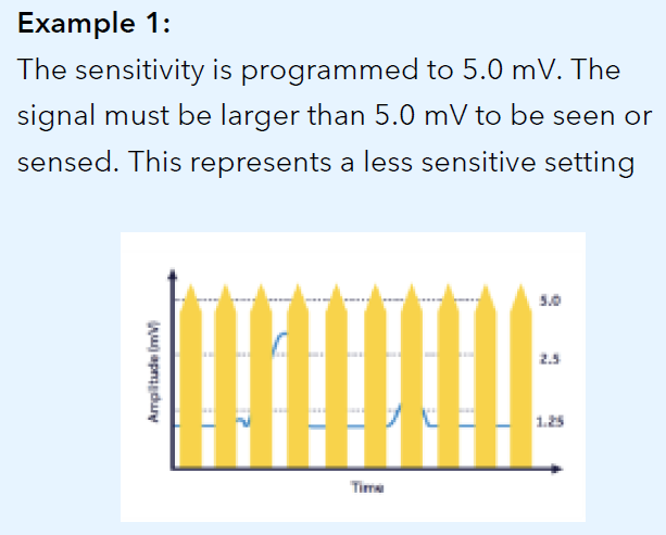 <p>True - For example, a sensitivity value of 2.8 mV is less sensitive than a sensitivity value of 0.3 mV.</p>