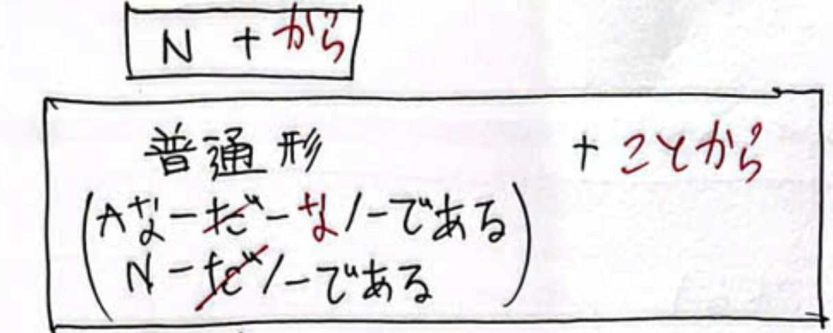 <p>例1 わずかな誤解(ごかい)<u>から</u>友達の関係が悪くなってしまった。</p><p>例2 授業で隣の席になった<u>ことから</u>、わたしたちは親しくなった。</p><p>例3 顔がよく似ている<u>ことから</u>、2人は親子だとすぐにわかった。</p>