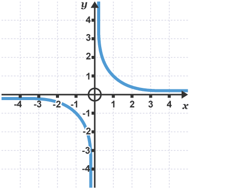 <p>f(x) = 1/x</p>
