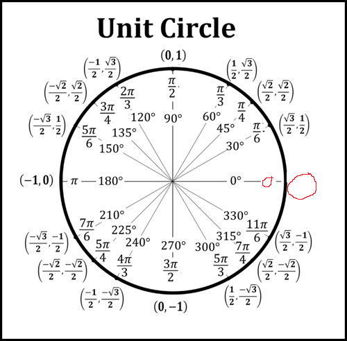 <p>360° (Unit Circle)</p>