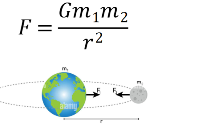 Universal law of gravitation equation