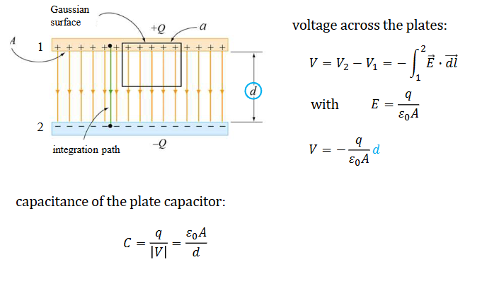 <p>V = - qd / ε<sub>0</sub> A</p><p>C = ε<sub>0</sub> A/d => smaller distance between plates makes larger capacitance</p>