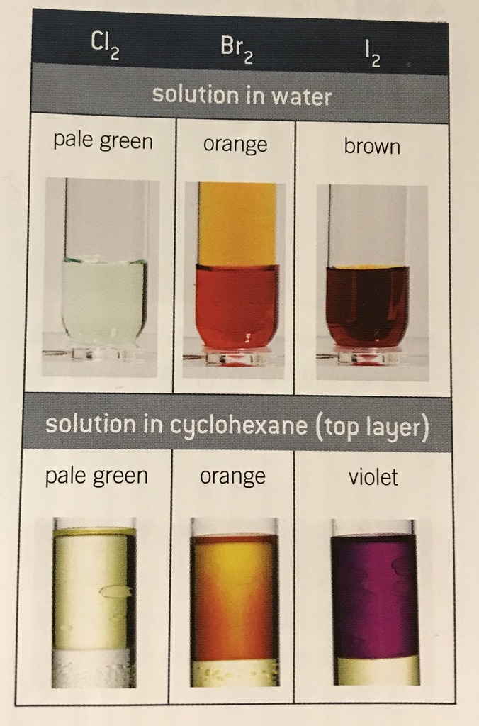 <p>Cl2 + 2Br- → Br2 + 2Cl- (orange in cyclohexane)</p><p>Br2 + 2I- → I2 + 2Br- (purple in cyclohexane)</p>