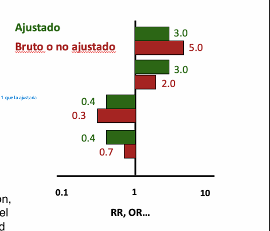 <p><strong>Confusión positiva (sobreestimación)</strong></p><ul><li><p>La medida cruda está más alejada de 1 que la ajustada</p></li><li><p>Es decir:</p><ul><li><p>El efecto crudo parece <strong>más fuerte</strong> (es decir, más lejos del uno)</p></li><li><p>El efecto ajustado es <strong>más débil</strong> o incluso desaparece</p></li></ul><p><span data-name="point_right" data-type="emoji">👉</span> La confusión <strong>exagera</strong> la asociación.</p><p><strong>Ejemplo:</strong></p><ul><li><p>OR crudo = 2.5</p></li><li><p>OR ajustado = 1.3</p></li></ul><p>El crudo está más lejos de 1 → <strong>sobreestimación </strong>(parecía un efecto enorme, pero como que el ajustado está más cerca del 1, el efecto real es más débil)</p></li></ul><p>Esto fue EXACTAMENTE lo que pasó en el ejemplo del café:</p><ul><li><p>OR crudo = 1.8</p></li></ul><p>OR ajustado = 1.1<br>→ Confusión positiva por tabaco</p><div data-type="horizontalRule"><hr></div><p><strong>Confusión negativa (subestimación)</strong></p><ul><li><p>La medida cruda está más cerca de 1 que la ajustada</p></li></ul><p>Es decir:</p><ul><li><p>El efecto crudo parece <strong>más débil</strong></p></li><li><p>El efecto ajustado es <strong>más fuerte</strong></p></li></ul><p><span data-name="point_right" data-type="emoji">👉</span> La confusión <strong>oculta</strong> parte de la asociación real.</p><p><strong>Ejemplo:</strong></p><ul><li><p>RR crudo = 1.2</p></li><li><p>RR ajustado = 2.0</p></li></ul><p>El crudo está más cerca de 1 → <strong>subestimación </strong>(parecía que no había efecto, pero tenemos un efecto real fuerte)</p><div data-type="horizontalRule"><hr></div><p>Cuanto más lejos está el RR/OR de 1, mayor es la diferencia entre los grupos comparados</p><p>Y esa diferencia puede ser:</p><ul><li><p><strong>un aumento del riesgo</strong> (si es >1)</p></li><li><p><strong>una disminución del riesgo</strong> (si es <1)</p></li></ul><p>Pero cuanto más lejos de 1, <strong>más grande es el efecto</strong></p><p>Que el efecto sea fuerte significa que hay mayor diferencia entre expuestos y no expuestos, y que hay mayor impacto de la exposición en el outcome, además de mayor efecto real</p><ul><li><p>Entonces:</p><ul><li><p>Más fuerte = más impacto</p></li></ul></li></ul><div data-type="horizontalRule"><hr></div><p>Efectos agregados a todos los confusores</p><ul><li><p>En la vida real, no hay un solo confusor.<br>Hay <strong>muchos</strong>:</p><ul><li><p>edad</p></li><li><p>sexo</p></li><li><p>tabaco</p></li><li><p>dieta</p></li><li><p>ejercicio</p></li><li><p>nivel socioeconómico</p></li><li><p>comorbilidades</p></li></ul><p>Cada uno puede:</p></li></ul><ul><li><p>empujar el efecto hacia arriba</p></li><li><p>empujarlo hacia abajo</p></li></ul><p>El <strong>resultado final</strong> (positivo o negativo) depende de la suma de todos ello</p><p></p><p></p>