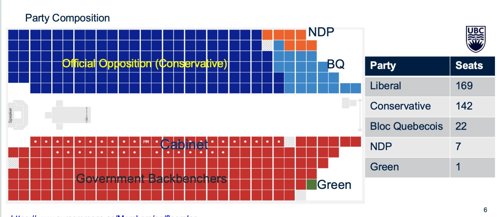 <p>Liberals (RED) form government (largest block), Conservatives (BLUE) are the Official Opposition, and the smaller parties are grouped to the side as smaller blocs. → reflects commitment to adversarial system</p>