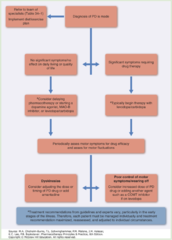 <p>Pharm therapy depends on age, risk of ADRs, degree of physical impairment, and readiness to initiate therapy</p><p>**figure**</p>