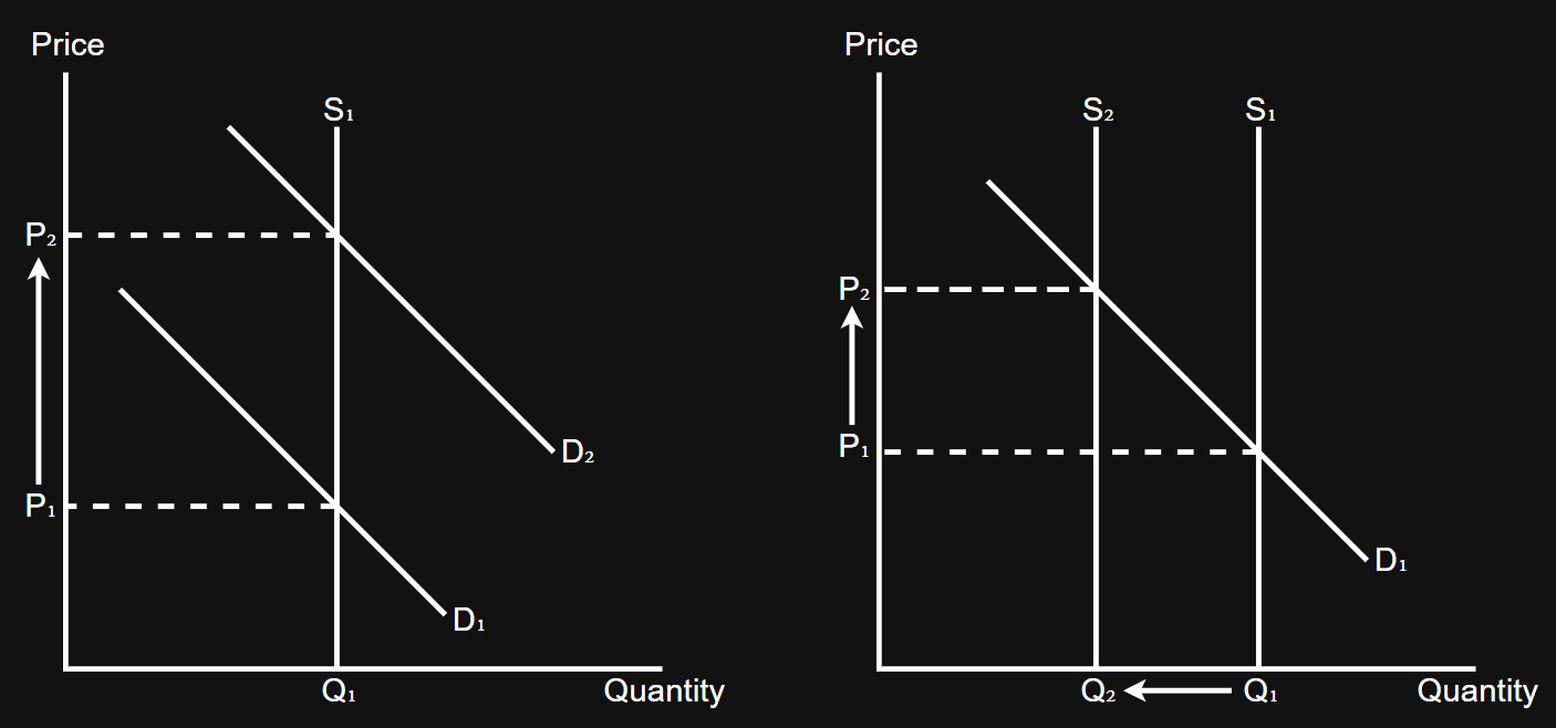 <p>If pollution increases, demand for permits increases, and therefore the price of permits increase</p><p>This means if the MEC (pollution) is very large, firms will have a higher extra cost for spare permits; if the MEC (pollution) is very small, firms will have a smaller extra cost for permits, as they are cheaper</p><p>This means the externality is internalised, and this internalisation is automatically adjusted; this is unlike taxes and subsidies, which need to be manually adjusted if they were implemented instead</p><p>Additionally, the government can reduce the number of permits they give out each year, which would gradually increase the prices of permits as supply shifts, incentivising firms to be more environmentally friendly </p>
