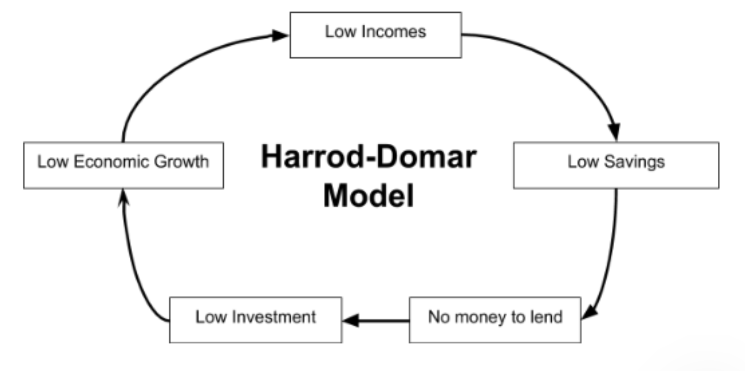 <p><strong>The model which links a savings gap to low economic growth is called the Harrod-Domar model.</strong></p><p>The chain of reasoning is:</p><p>Low incomes →Low savings→No money in the bank to lend →Low investment→ Low AD and low LRAS → Low economic growth → Low incomes</p>