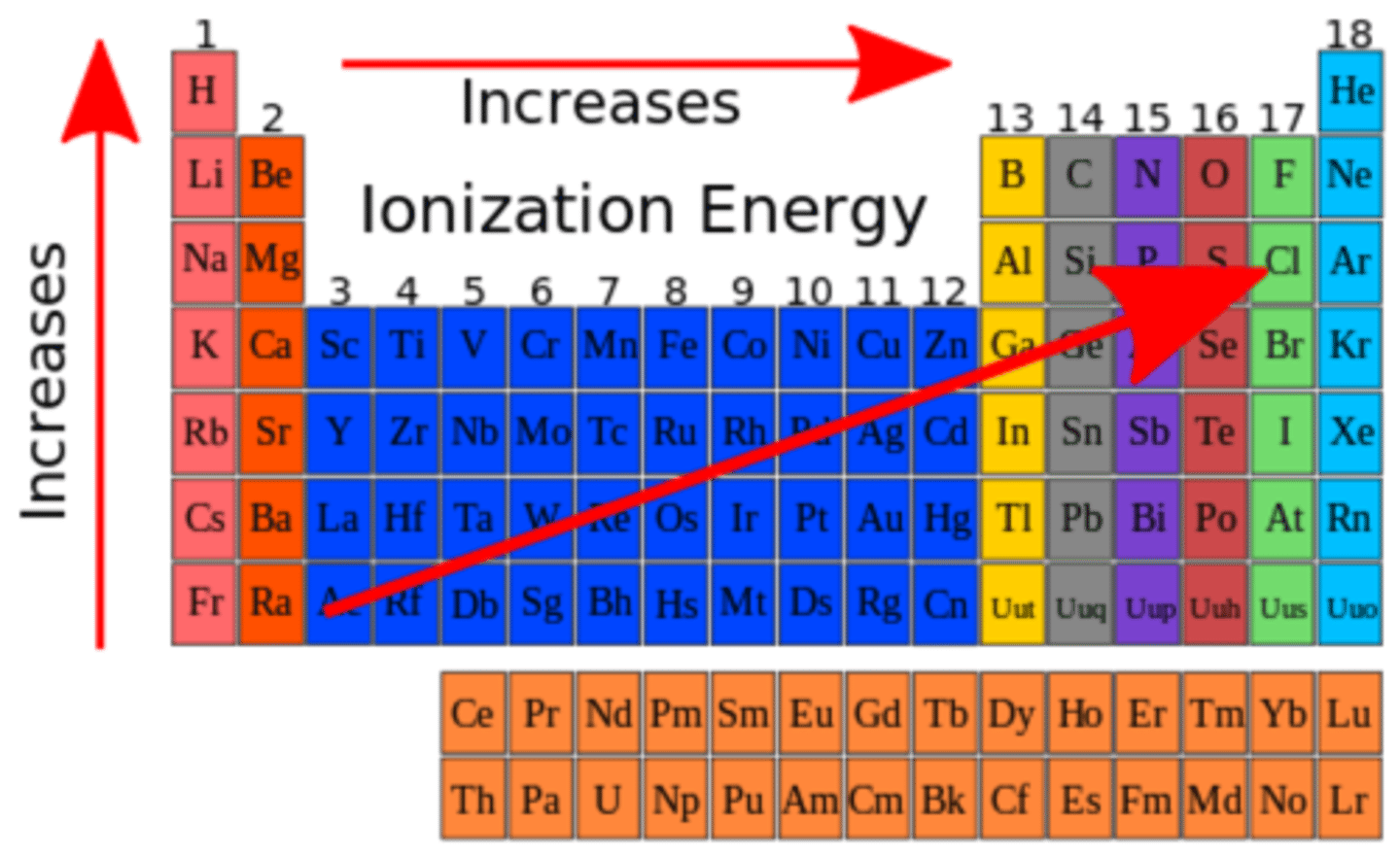 <p>The amount of energy necessary to remove and electron from the valance shell of a gaseous species.</p><p>1) It increases from left to right across a period</p><p>2) Increases from bottom to top in a group</p><p>It is increasingly harder to remove another electron after removing first electron. (first ionization energy - remove 1st e-, second ionization energy - remove 2nd e-). first IE is always smaller than second IE</p>