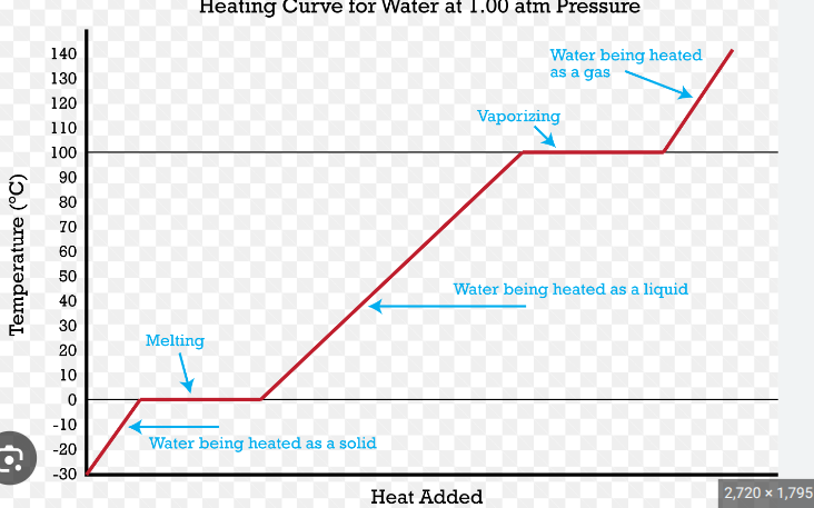 <p>breaking bonds</p>