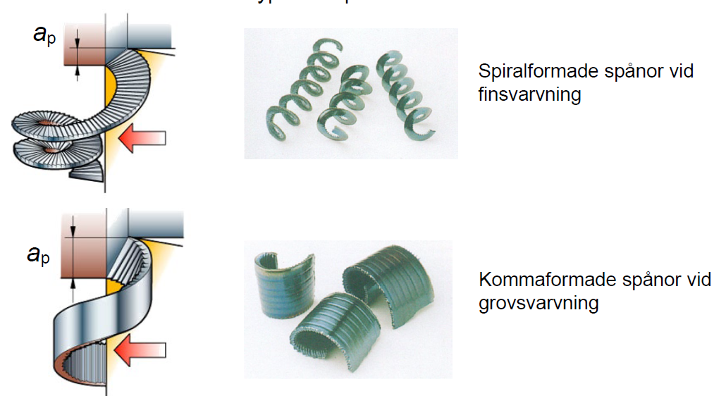 <p>Låga skärdjup: spiral formade spånor (fin svarvning)<br>Stort skärdjup: kommaformade spånor (grovsvarvning)</p>