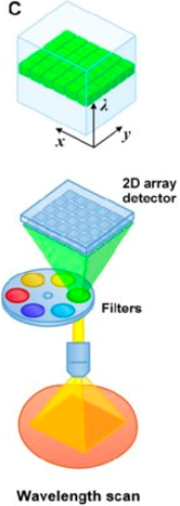 <p>Describe wavelength scan spectral imaging process &amp; give spectral resolution &amp; speed</p>