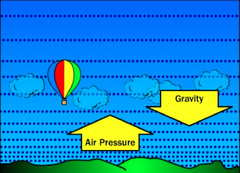<p>Force exerted by air onto the area below it</p>