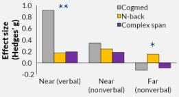<p>found on average, cogmed induces relatively larger verbal near transfer, but n-back yields relatively larger far transfer</p><ul><li><p>findings were moderate but significant (largest effect size)</p></li></ul><p></p>