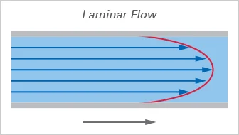 <p>how do you understand laminar flow?</p>