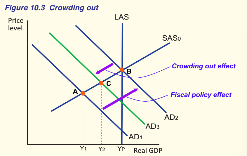 <ul><li><p>occurs when excessive government bond issuance and borrowing lead to higher interest rates, reducing private sector investment and slowing economic growth. This limits capital availability for businesses and households, potentially hindering long-term economic expansion</p></li><li><p>crowding out doesn’t always occur - e.g. if economy is in recession, private spending is already low and unlikely to fall in response to government stimulus</p></li><li><p>borrowing from domestic investors is good because no increase in money supply (no inflation), interest payments on the bonds will be paid back its own citizens</p></li><li><p>crowding out isn’t an issue if bonds are sold to foreign residents, BUT interest payments on the issued bonds will be sent overseas as a net leakage, and the government’s share of foreign debt will increase</p></li></ul><p></p>