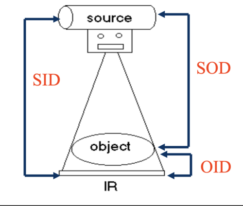 <ol><li><p>Voltage = kVp</p></li><li><p>Current = mA</p></li><li><p>Exposure time = secs or fraction of secs</p></li><li><p>Distance = SID, OID, SOD</p></li></ol><p></p>